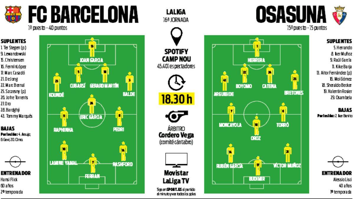 Los posibles onces del Barça-Osasuna
