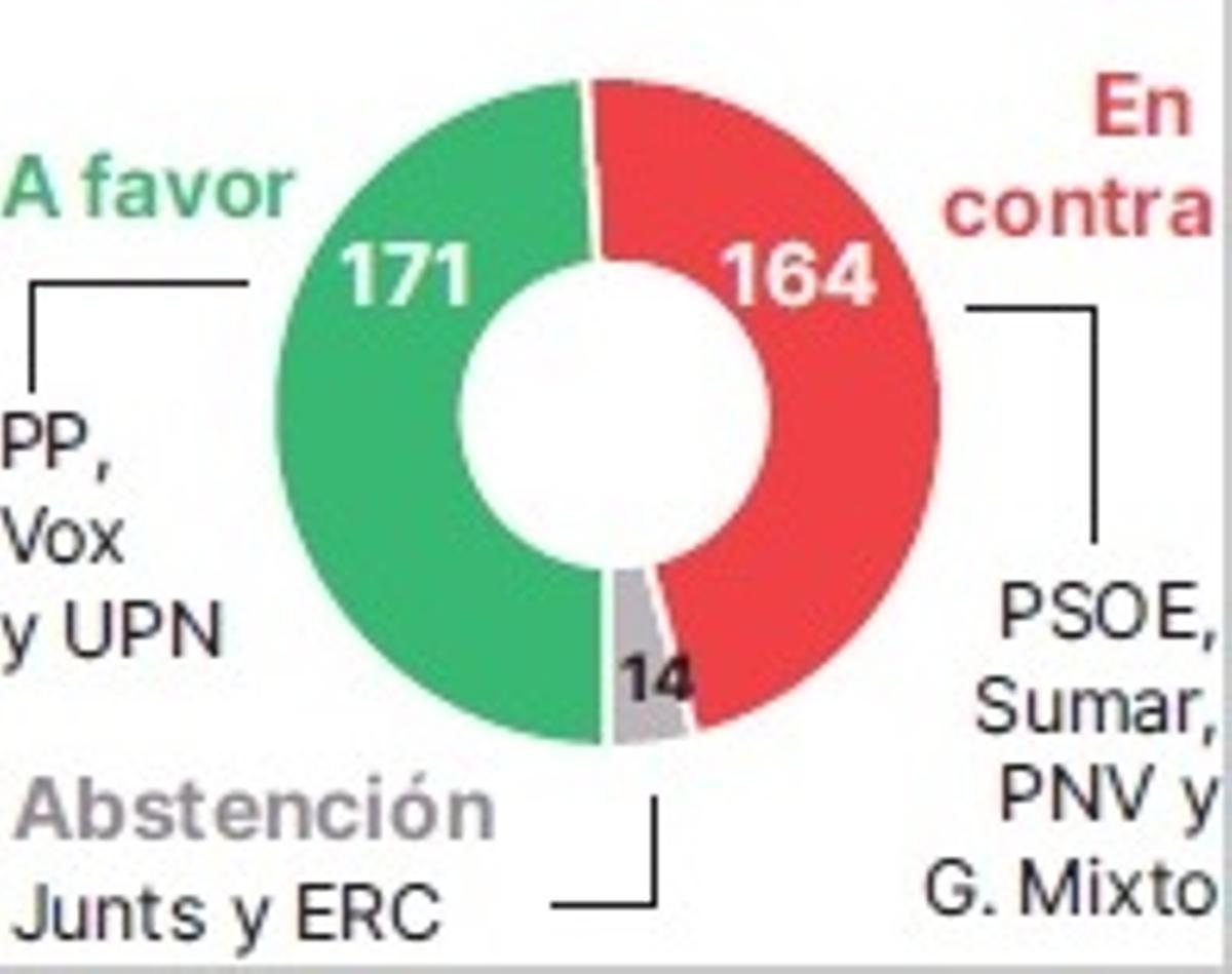 Resultado de la votación en el Congreso