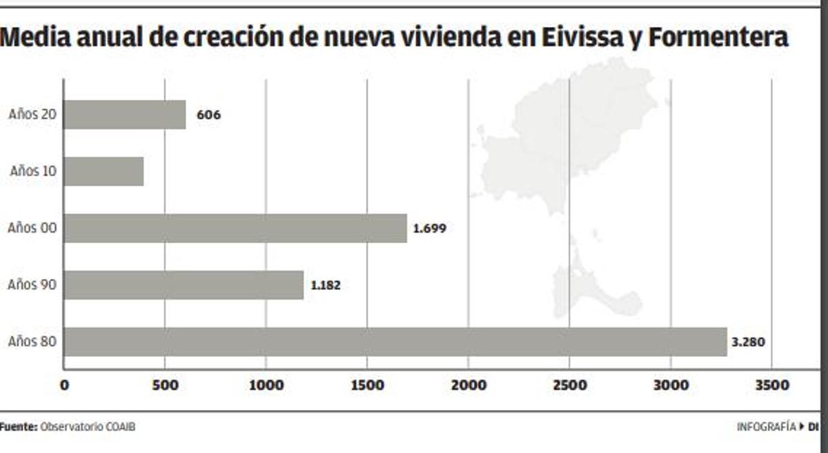 Gráfico de la media de creación de nueva vivienda en Ibiza y Formentera