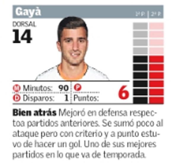 Estas son las notas de los jugadores del Valencia