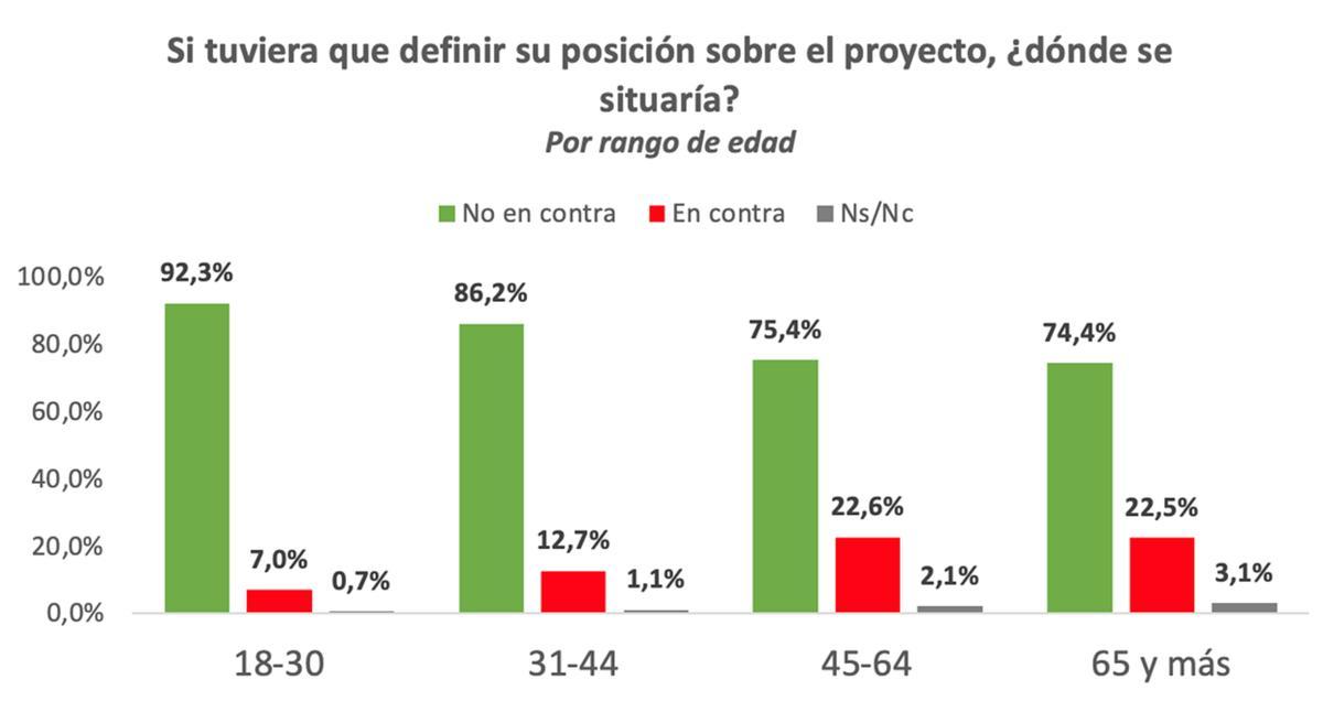 Si tuviera que definir su posición sobre el proyecto ¿Dónde se situaría? Por rango de edad