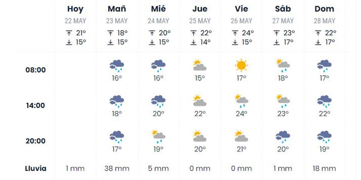 Previsión del tiempo en Elche hasta el próximo domingo