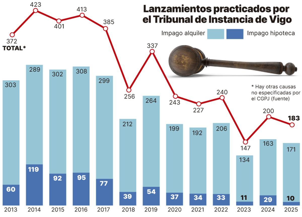 Lanzamientos practicados desde el Tribunal de Instancia de Vigo