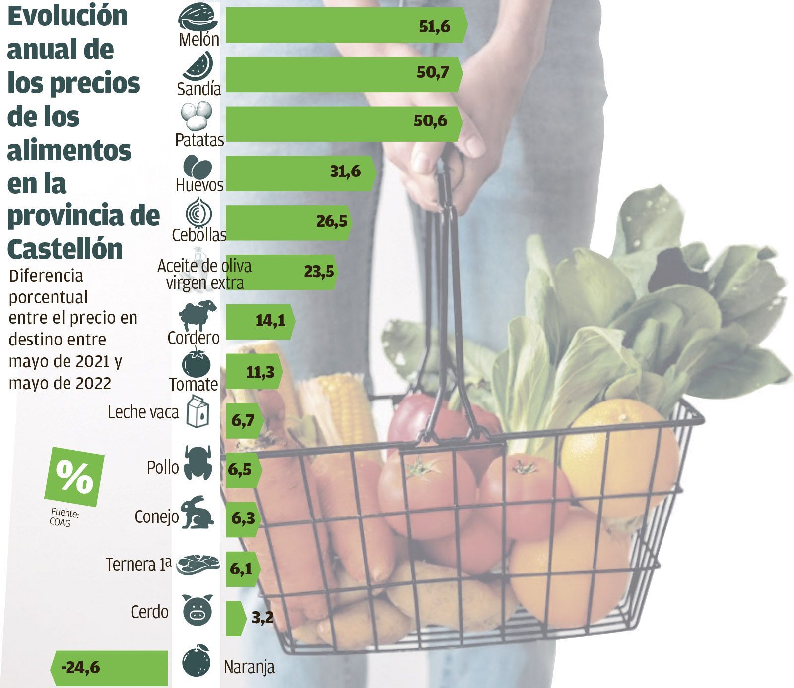 Precios de la cesta. Evolución en un año.