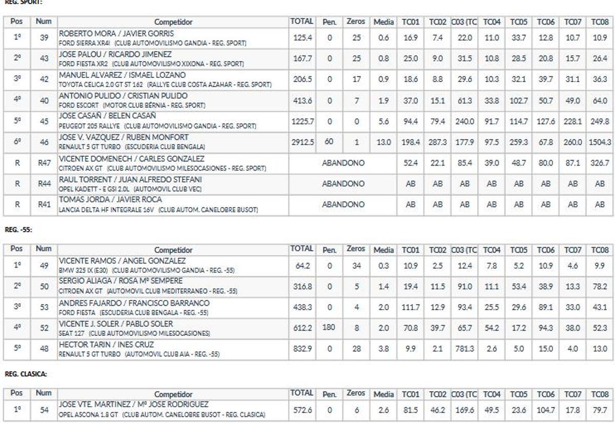 Clasificación final del Campeonato de la Comunidad Valenciana de Rallyes de Asfalto/ SPORT