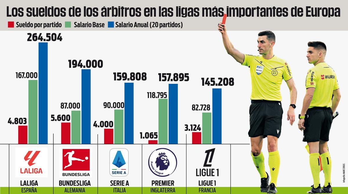 Referee salaries in detail: Spaniards earn the most