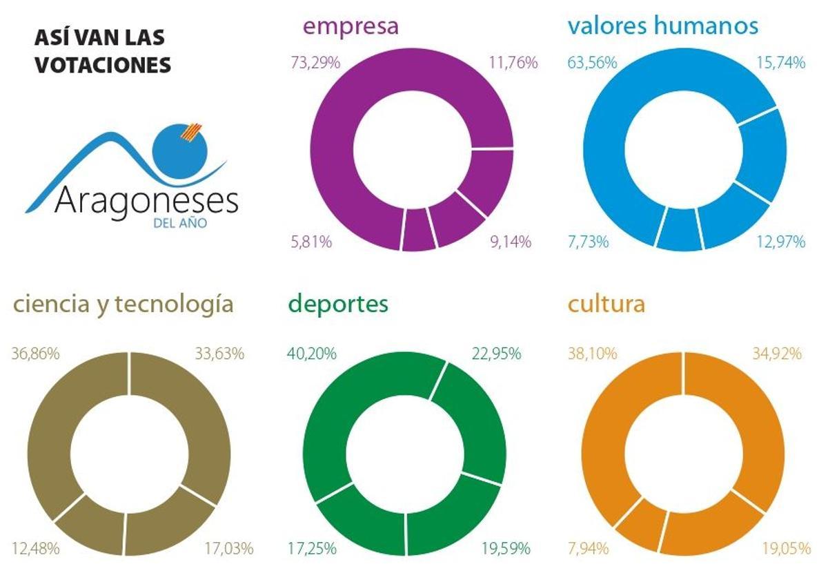 Los resultados más ajustados se dan en Cultura y en Ciencia y Tecnología