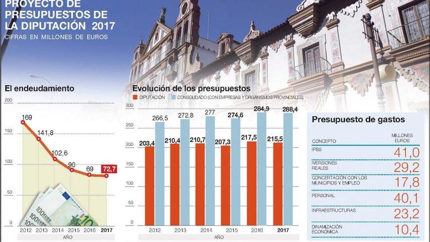 Aprobados los presupuestos de la Diputación con la oposición del PP