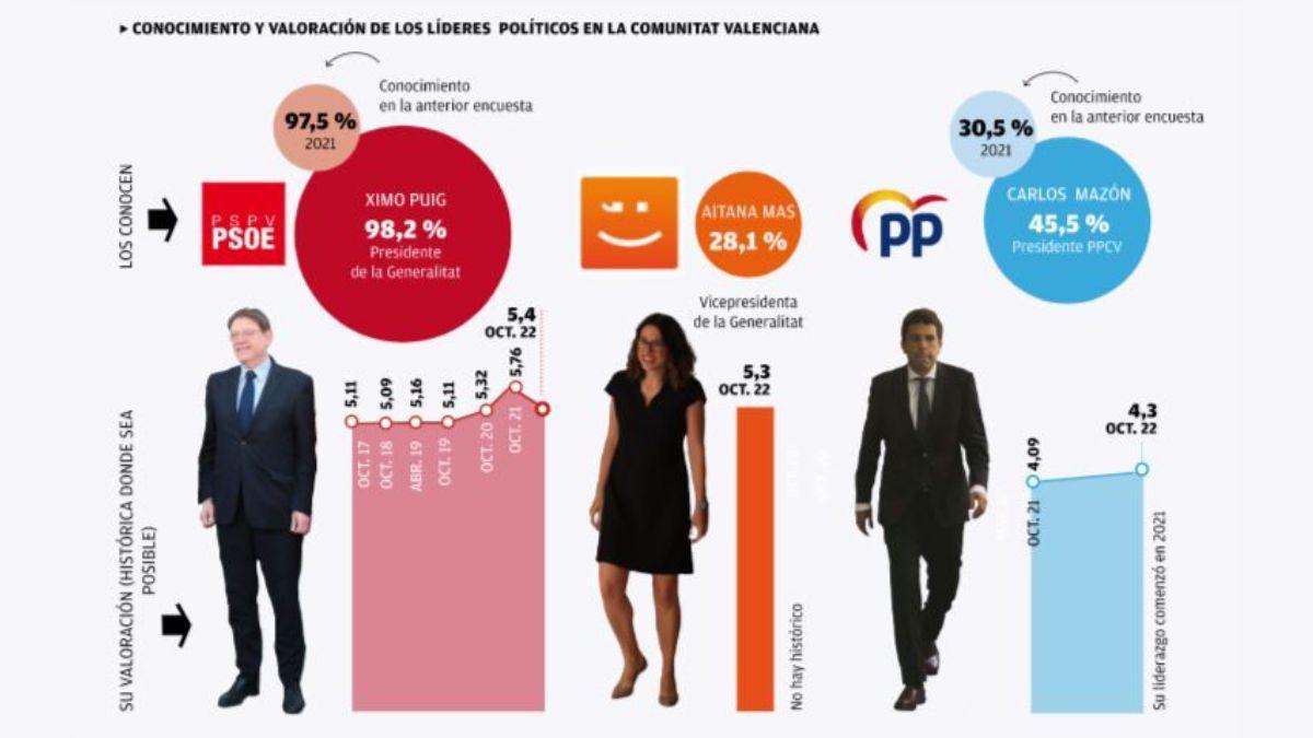 Conocimiento y valoración de los líderes políticos en la Comunidat Valenciana