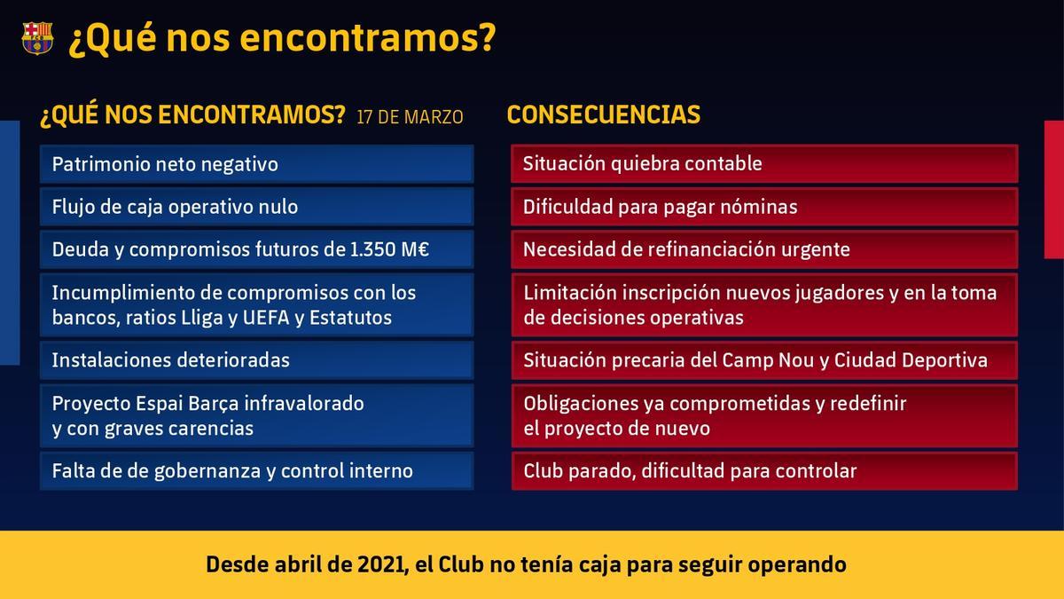Todos los números de la auditoría del Barça, al detalle