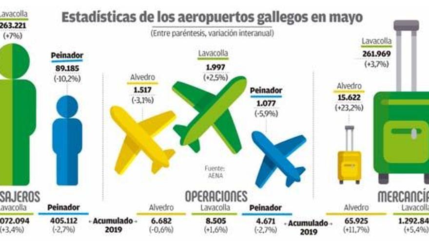 Alvedro bate récord de pasajeros en mayo y es el aeropuerto gallego que más crece