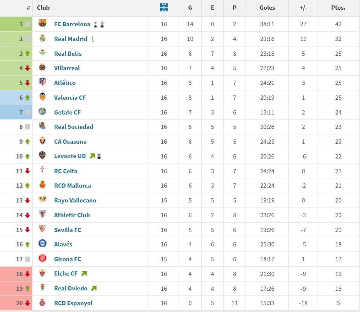 Clasificación de la segunda vuelta de LaLiga