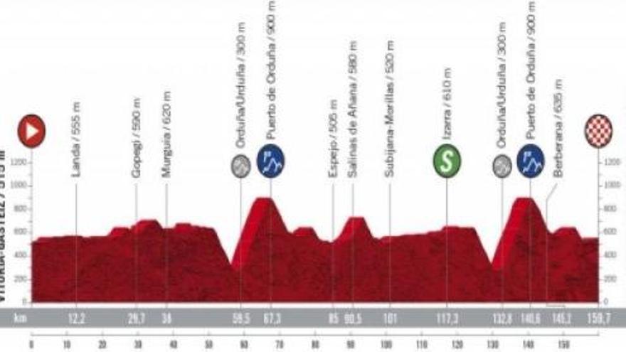 Perfil de la etapa de hoy de la Vuelta: Vitoria-Gasteiz - Villanueva de Valdegovia.
