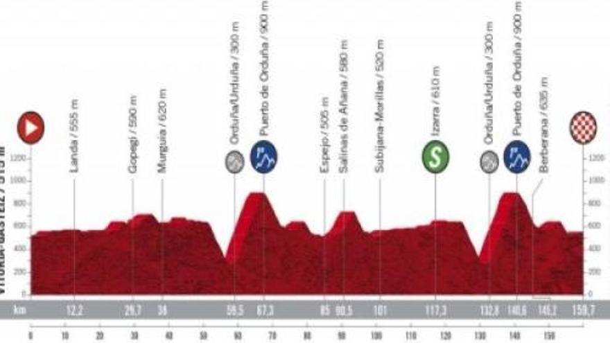 Perfil De La Etapa De Hoy De La Vuelta A Espana 2020 La Provincia