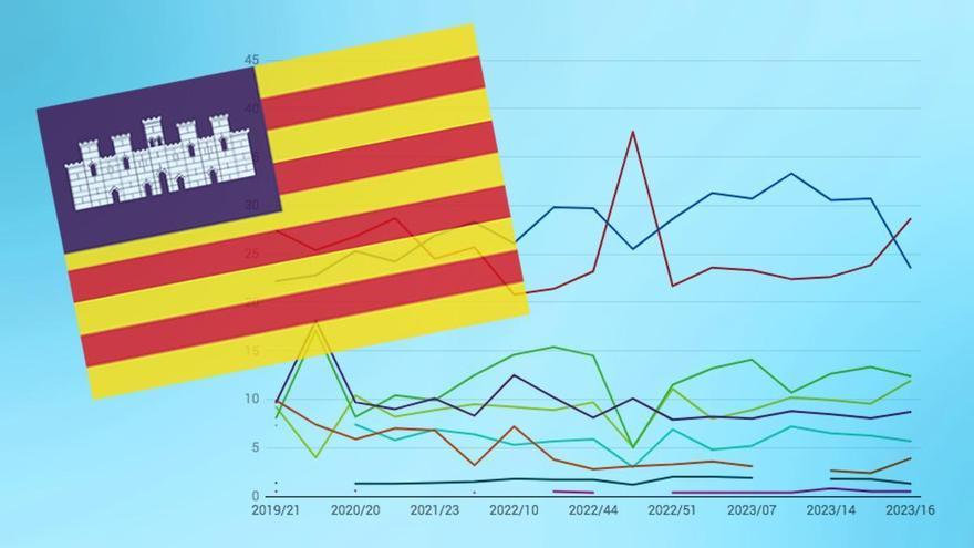 Así están las encuestas de las elecciones en Baleares 2023