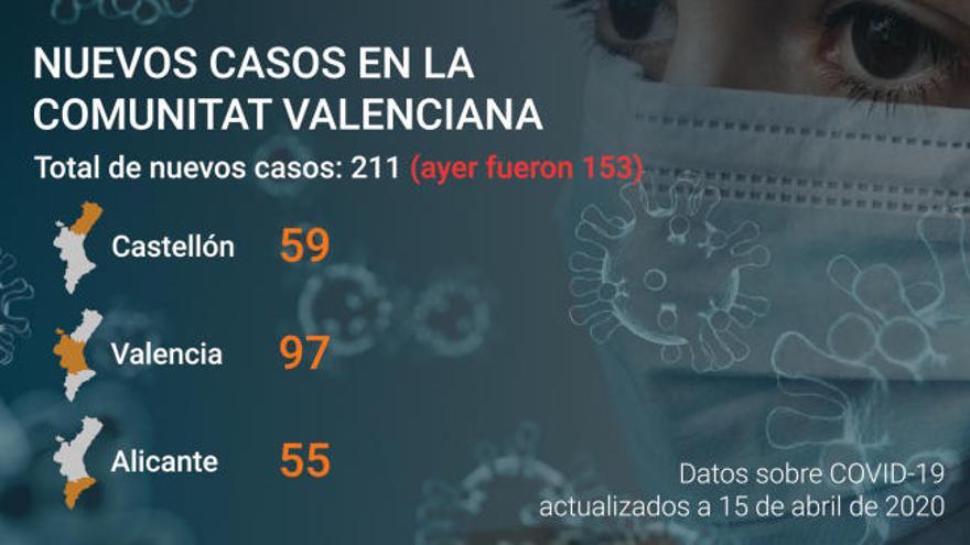 Última hora coronavirus Comunitat Valenciana: Datos a día 15 de abril de 2020