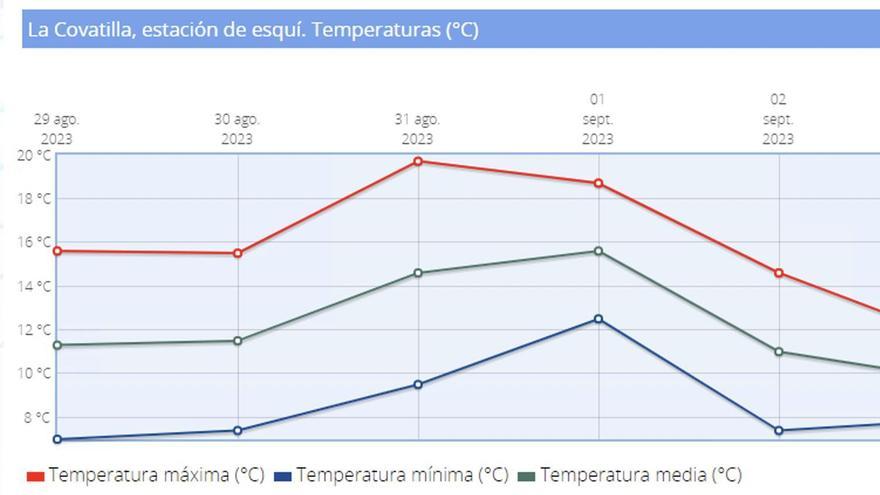 Temperaturas en la Covatilla en los últimos días.