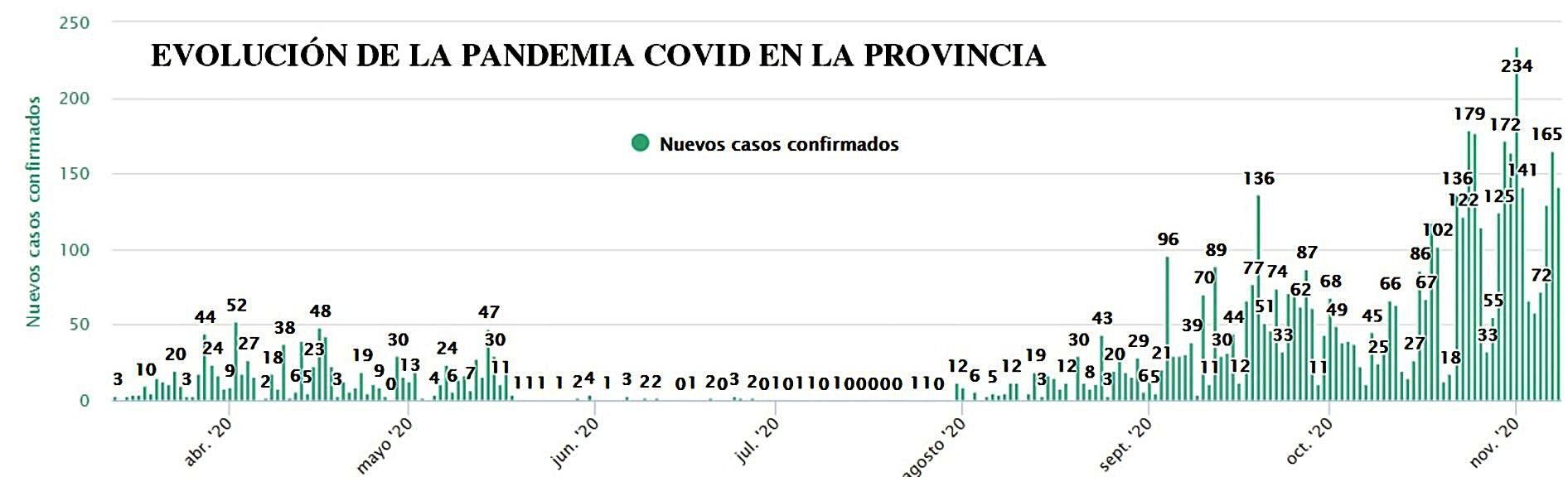 El 19 de septiembre fue el primer día con más de cien casos (136), y el 1 de noviembre ostenta el récord absoluto con 234 casos en una jornada. | JCyL