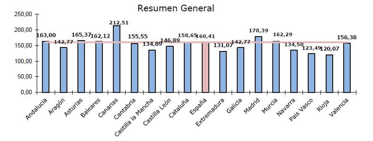 Tasa de litigiosidad por comunidades autónomas.
