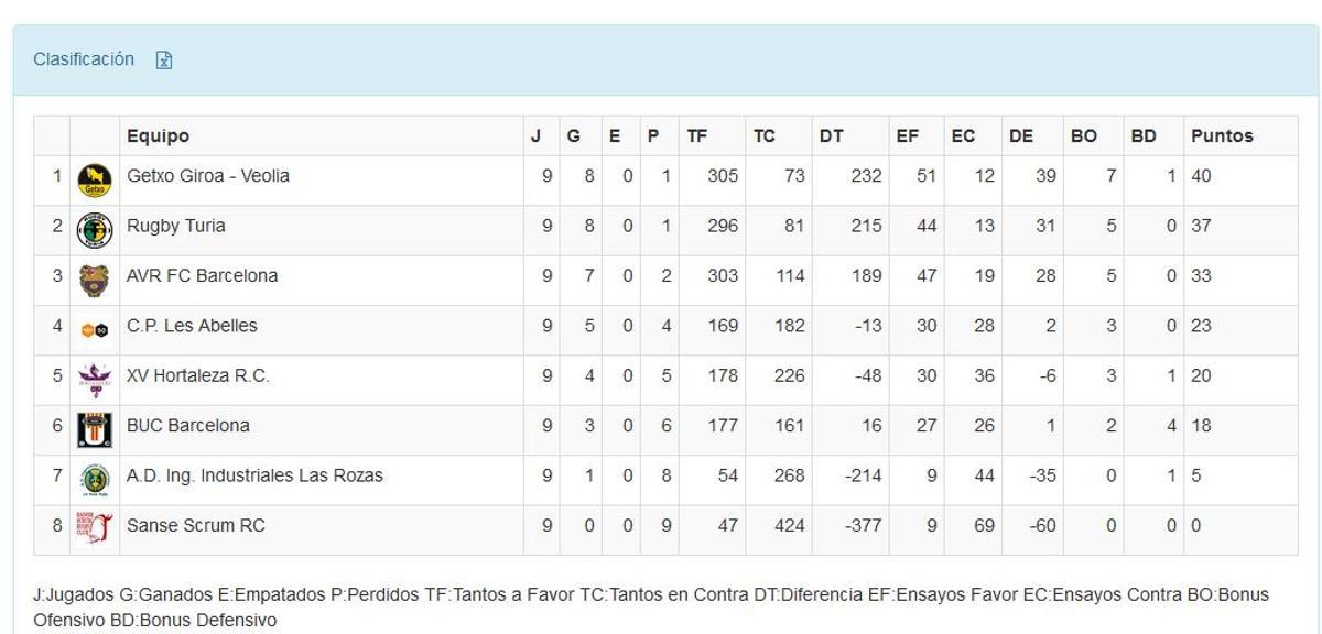 Clasificación de la División de Honor B Femenina de rugby.