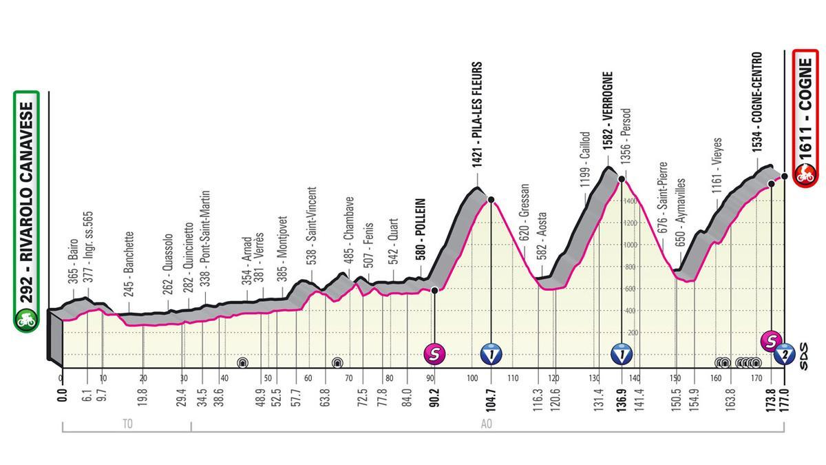 Perfil de la etapa de hoy del Giro de Italia 2022: Rivarolo Canavese - Cogne.