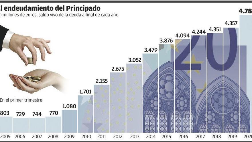 Asturias y Cantabria lideran el aumento de la deuda en el primer trimestre del covid