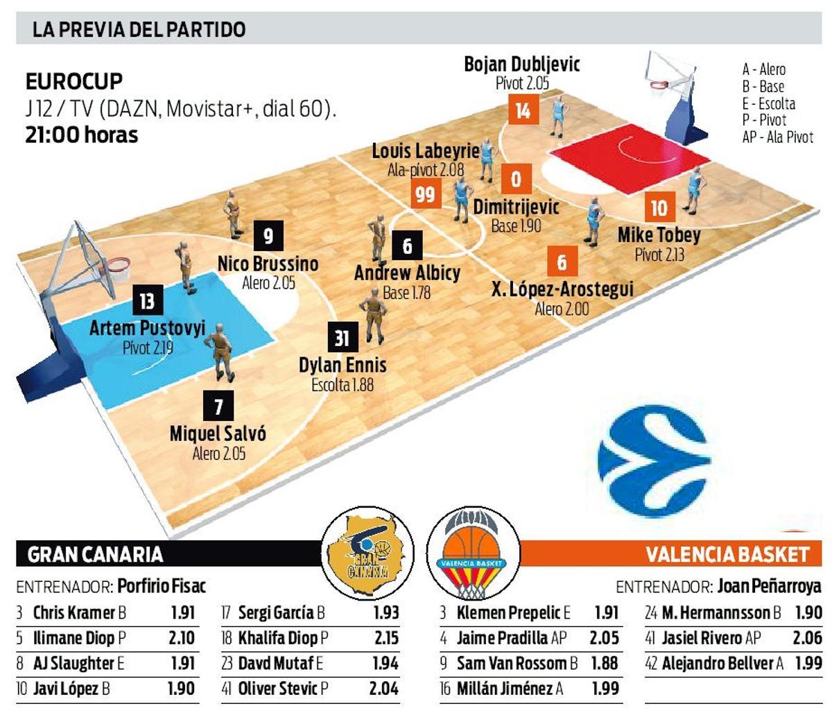 La previa del partido: Cincos iniciales, 'rosters', horario y televisión