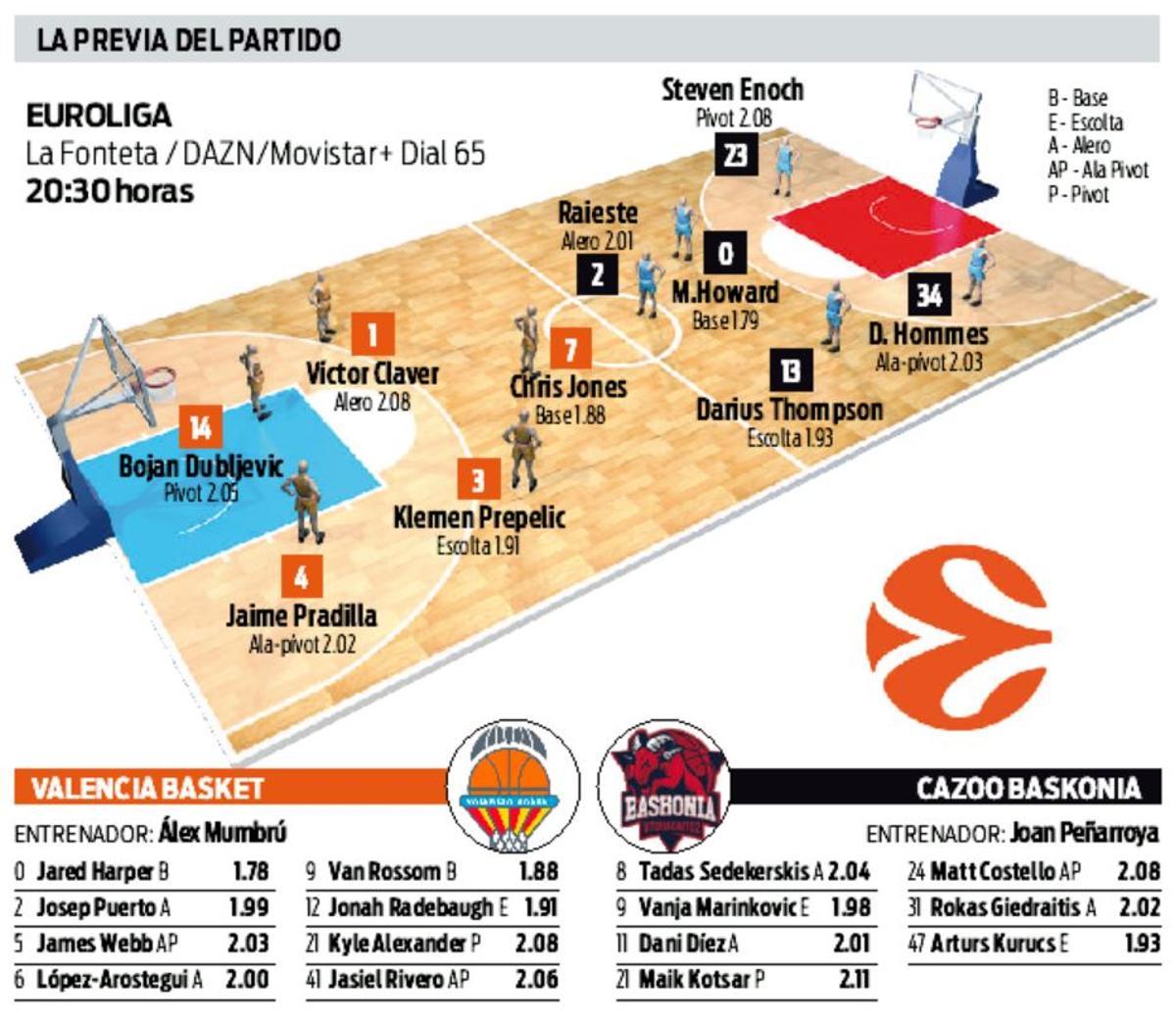 Todos los datos del partido entre el Valencia Basket y el Baskonia