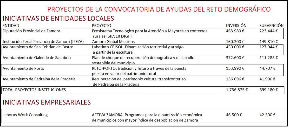 Proyectos de Reto Demográfico seleccionados en Zamora