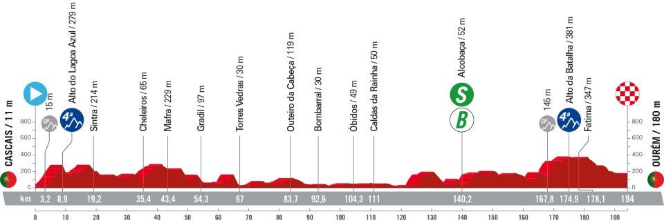 Etapa 2 de La Vuelta a España 2024: recorrido, perfil y horario de hoy