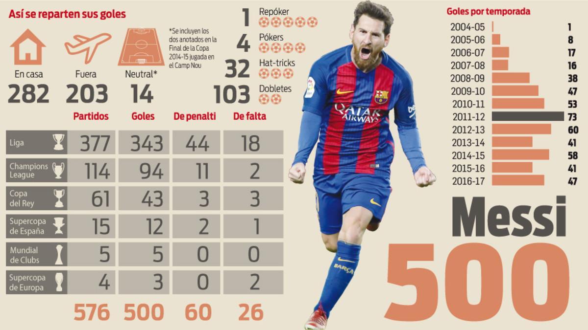 Leo Messi no podía escoger mejor día ni momento para marcar su gol 500 como azulgrana