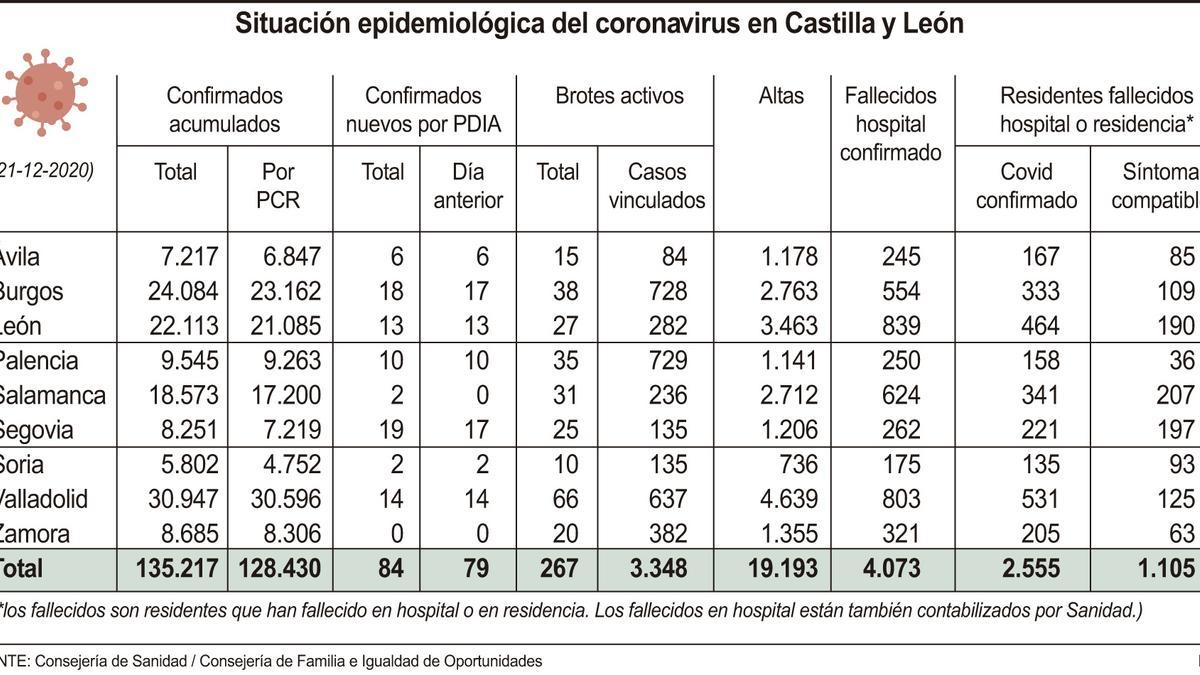 Situación epidemiológica en Castilla y León.