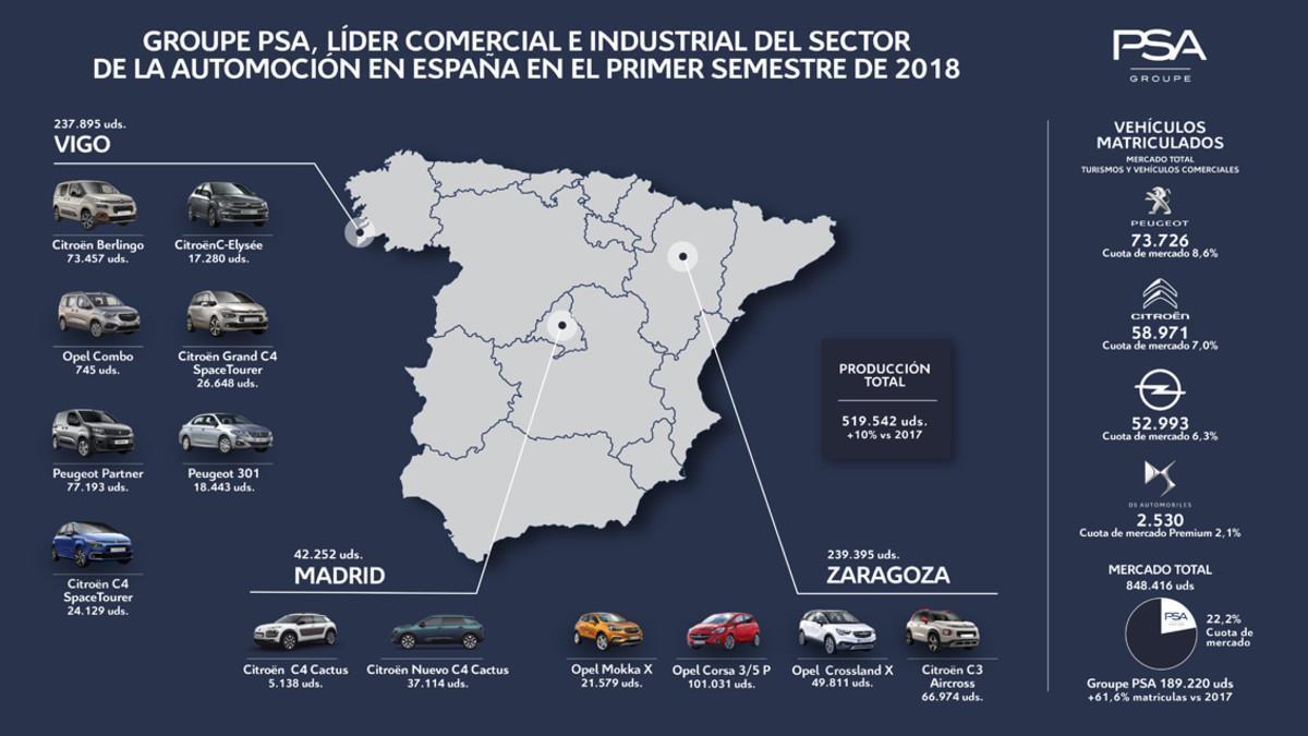 El Grupo PSA, líder comercial e industrial en el mercado español del automóvil