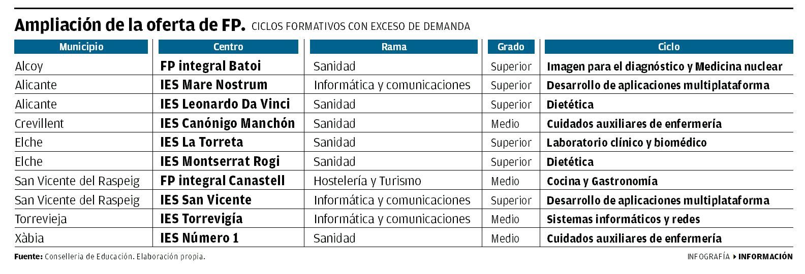 Ampliación de la oferta de FP en Alicante