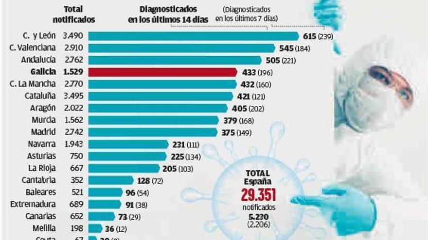 Cada hora un sanitario se contagia de Covid-19 en Galicia y ya suman 1.529 positivos en la segunda ola