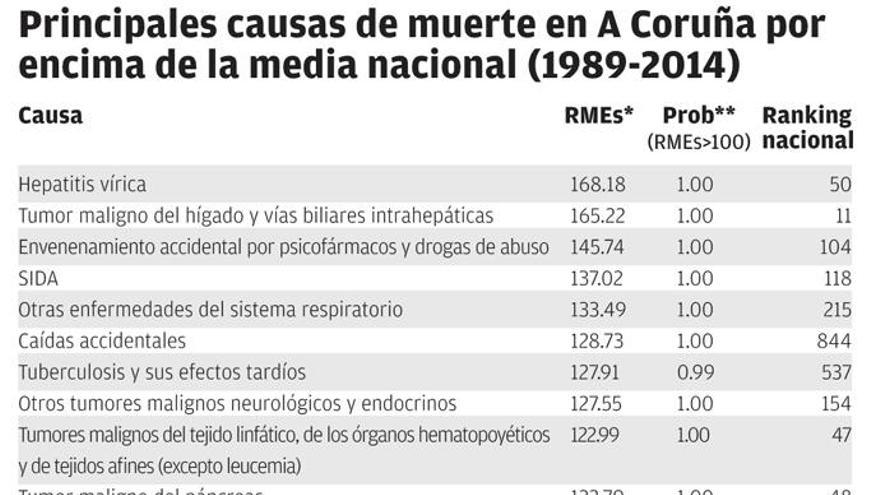 A Coruña muere de forma diferente