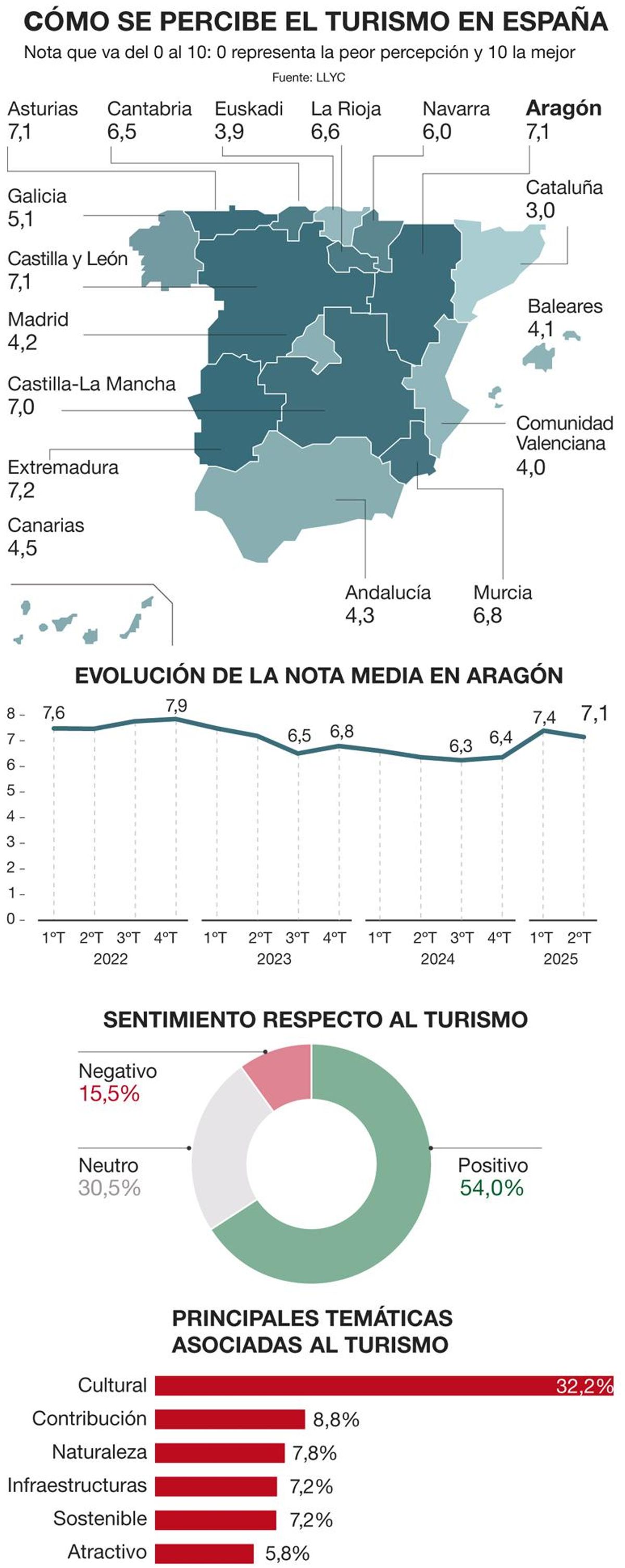 Cómo se percibe el turismo por comunidades.