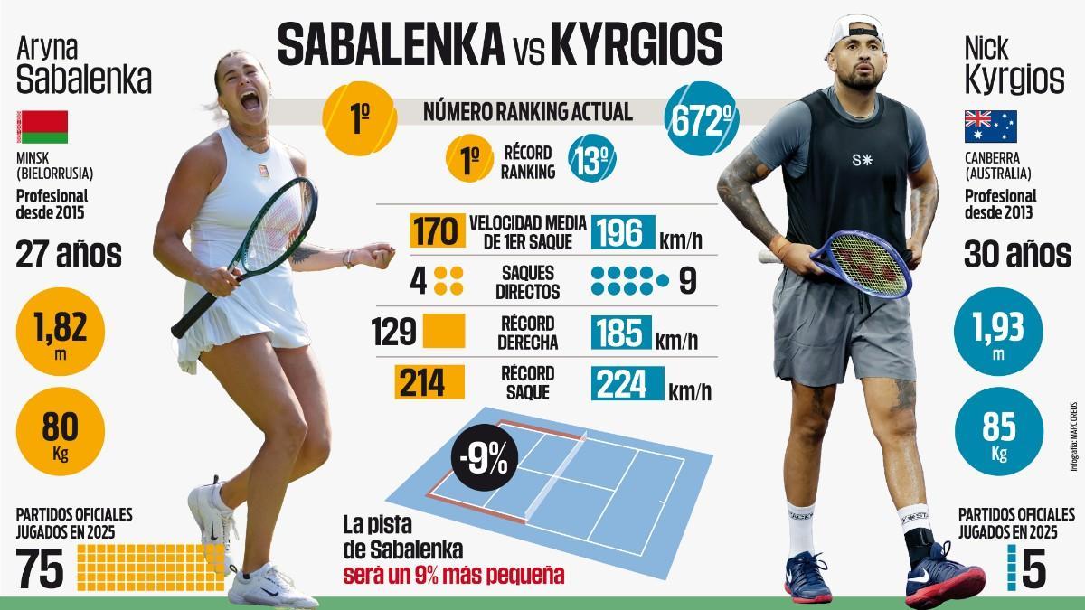 Comparación entre Aryna Sabalenka y Nick Kyrgios