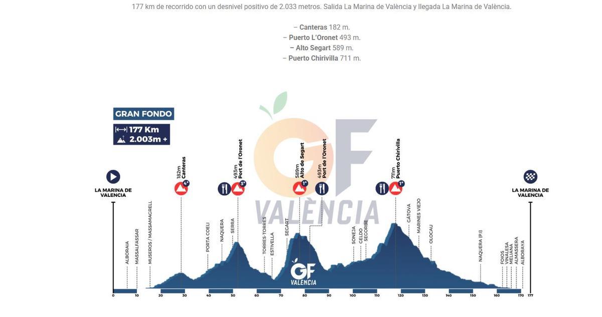 177 km de recorrido con un desnivel positivo de 2.033 metros