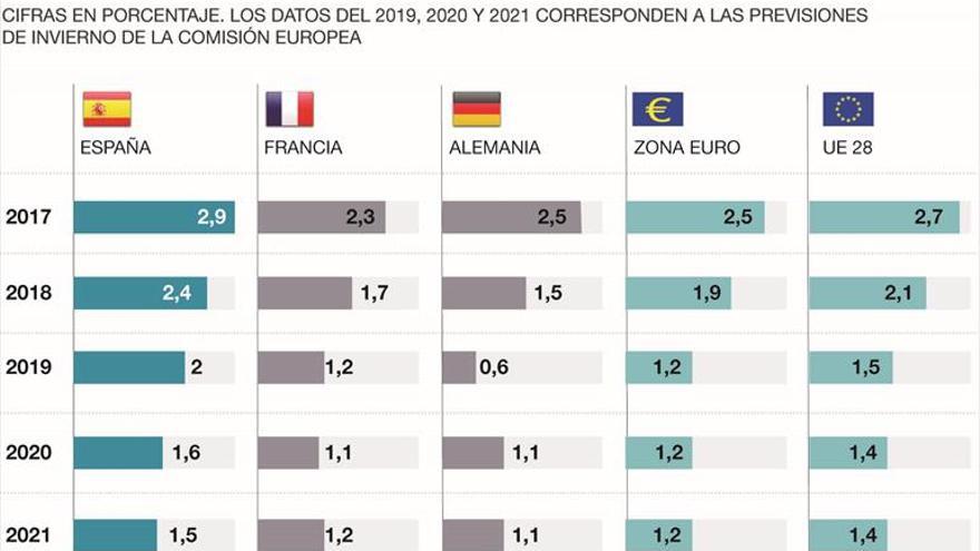 La Comisión Europea calca las previsiones del Gobierno español