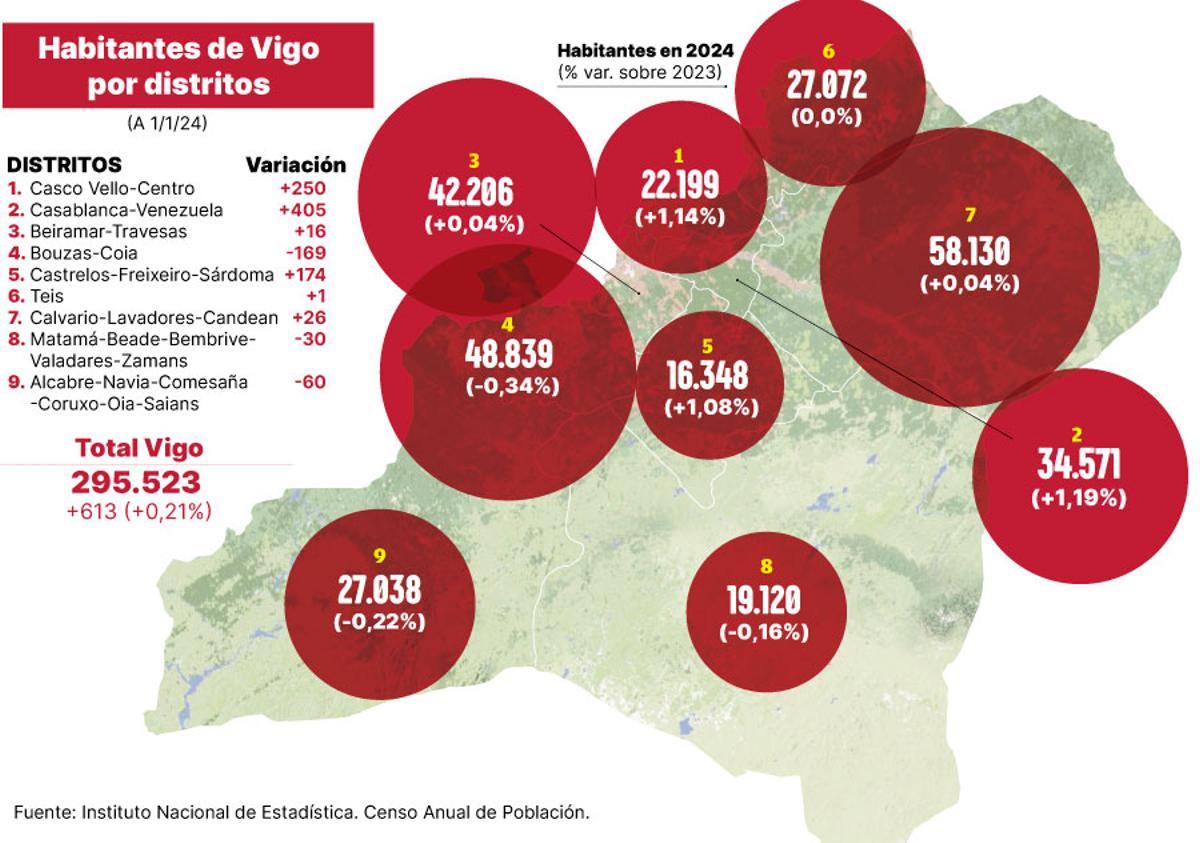 Habitantes de vigo por distritos
