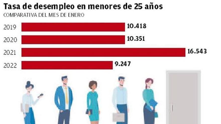 Tasa de desempleo de menores de 25 años en Alicante