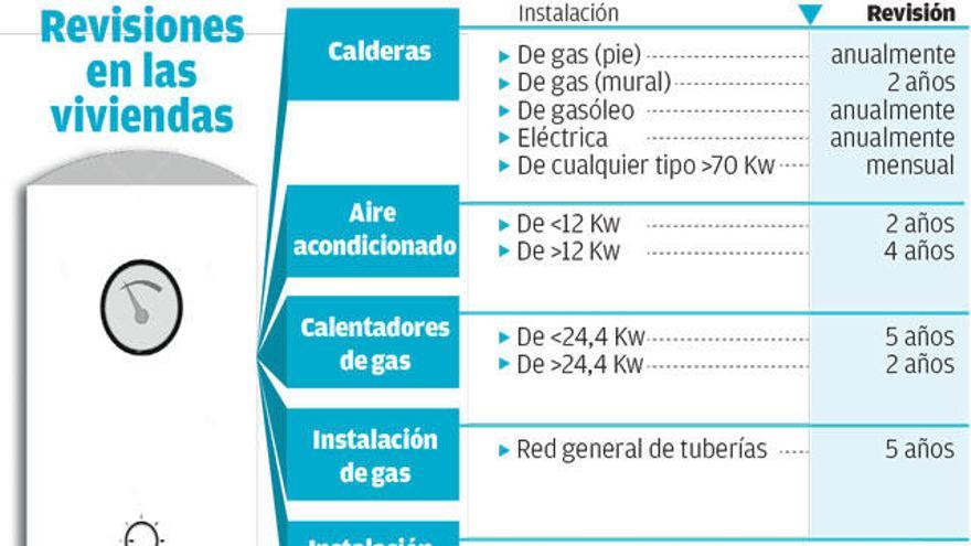 El mantenimiento de las instalaciones, clave para prevenir accidentes domésticos