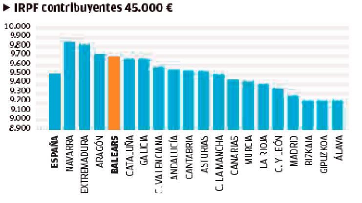 Baleares, en el panorama de la fiscalidad autonómica | IRPF contribuyentes 45.000 €