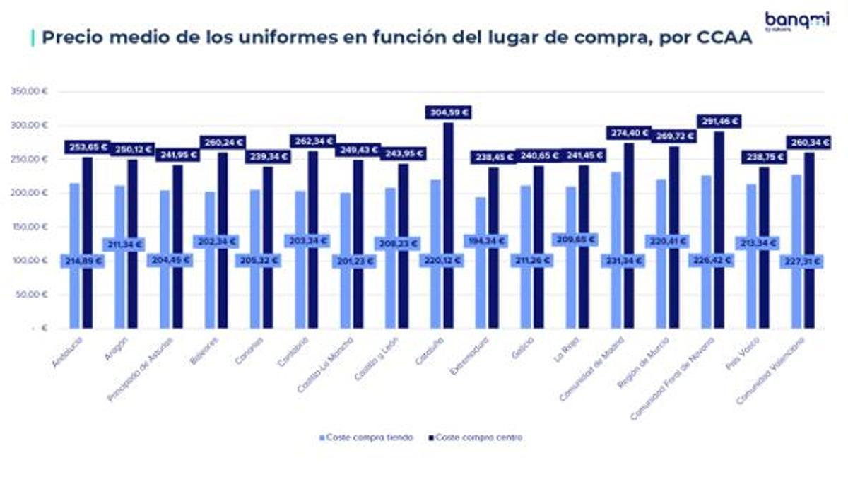 Precio medio de los uniformes en función del lugar de compra, por CCAA
