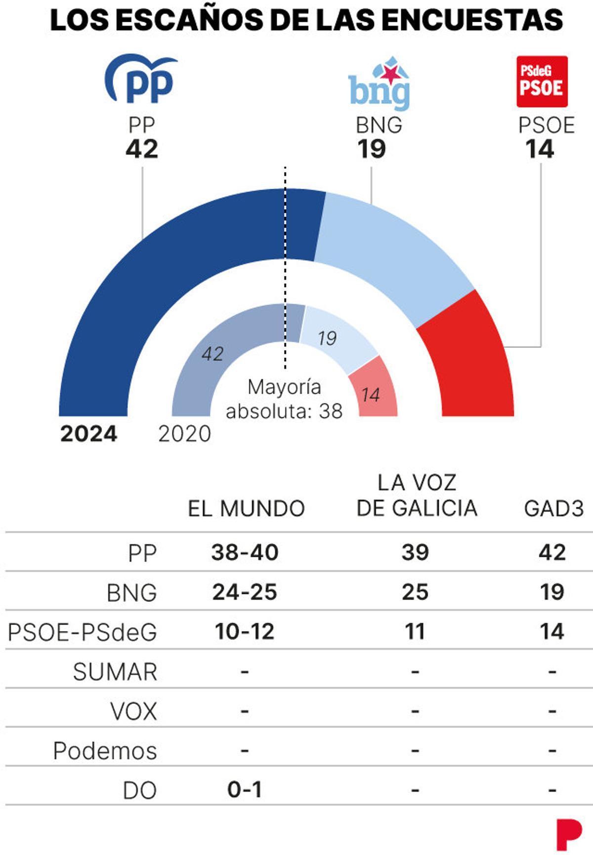Sondeos de las elecciones gallegas.