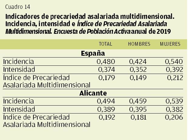 CUADRO 14 | Indicadores de precariedad asalariada multidimensional. Incidencia, intensidad e Índice de Precariedad Asalariada Multidimensional. EPA de 2019