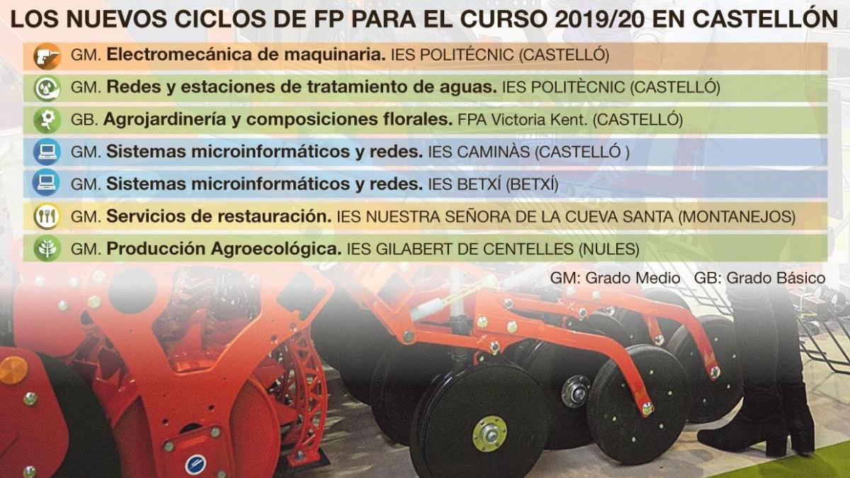 Castellón suma nuevos ciclos de FP. Son estos