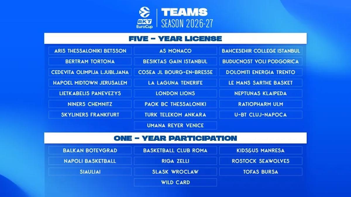 Listado de participantes en la Eurocup 26/27