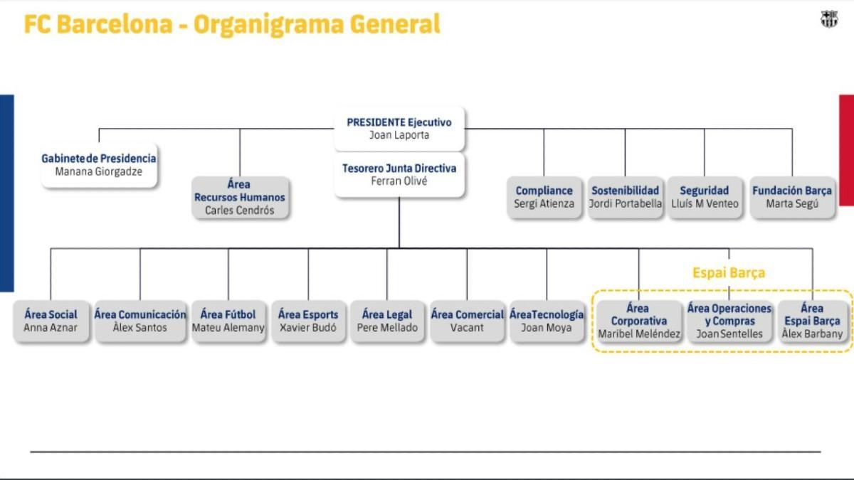 Así queda el organigrama general del FC Barcelona